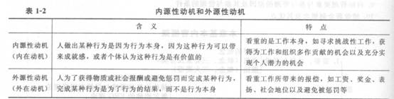 2014年中级经济师《人力资源管理》应试指南:第1章 组织激励